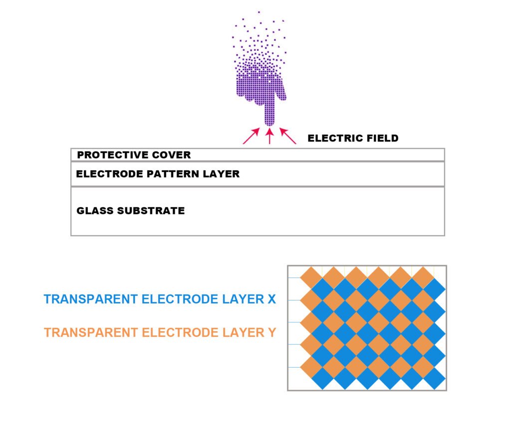Capacitive Touch Technology