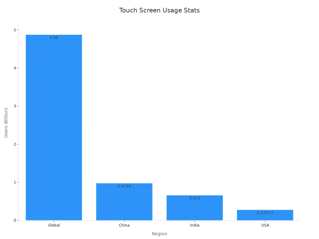 Bar chart showing global smartphone users including breakdown by China, India, and USA