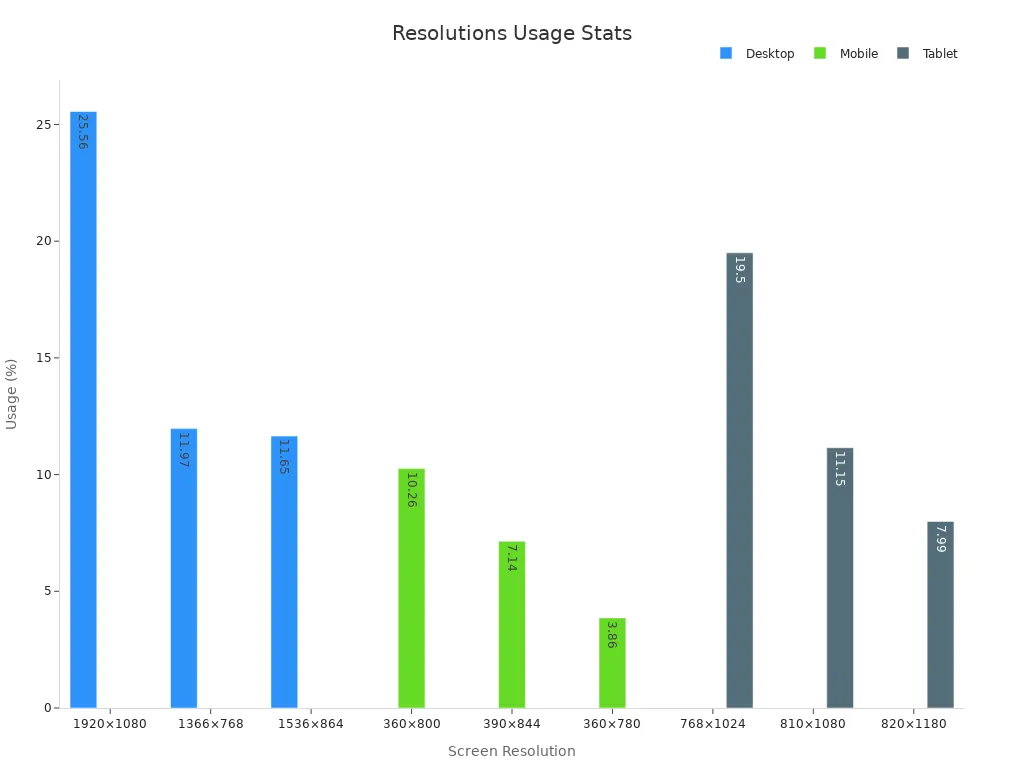 Bar chart comparing usage percentages for screen resolutions across Desktop, Mobile, and Tablet devices