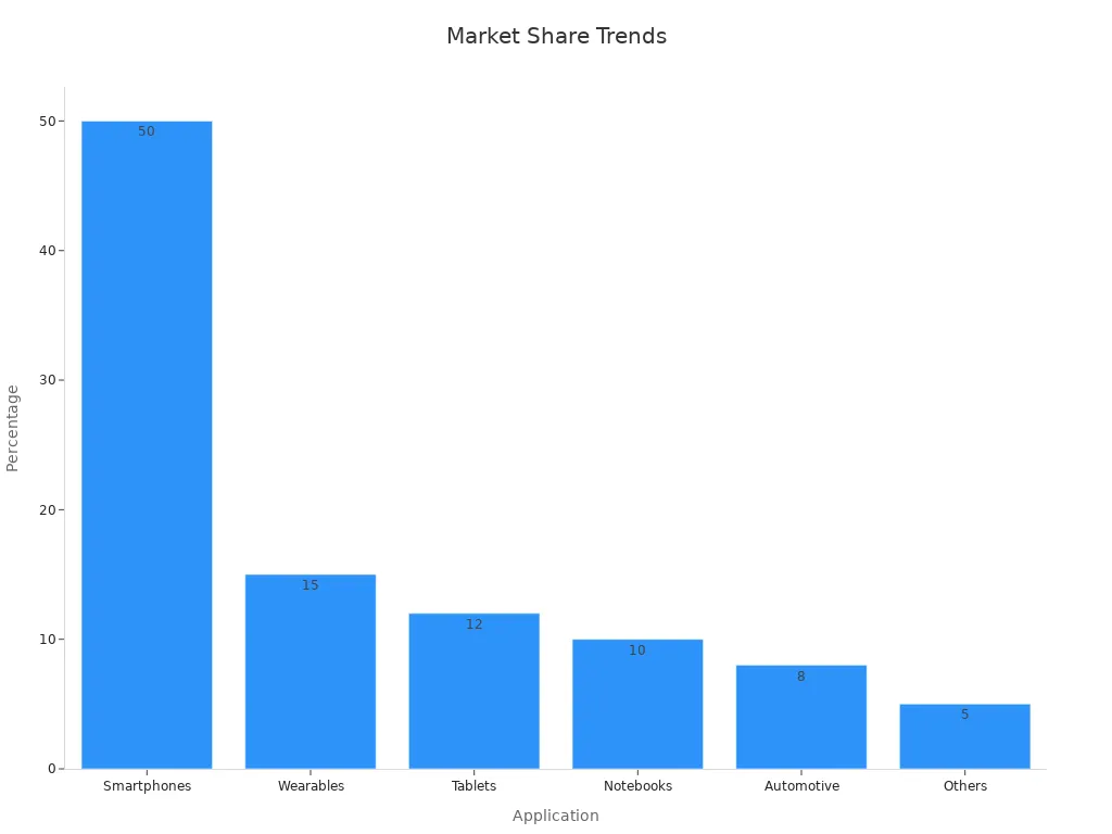 Bar chart showing market share percentages by application