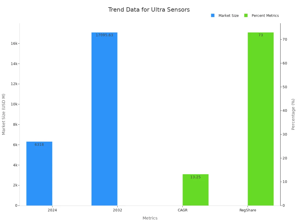Bar chart showing market sizes in millions and percentage metrics for miniaturization trends in ultra-thin sensors