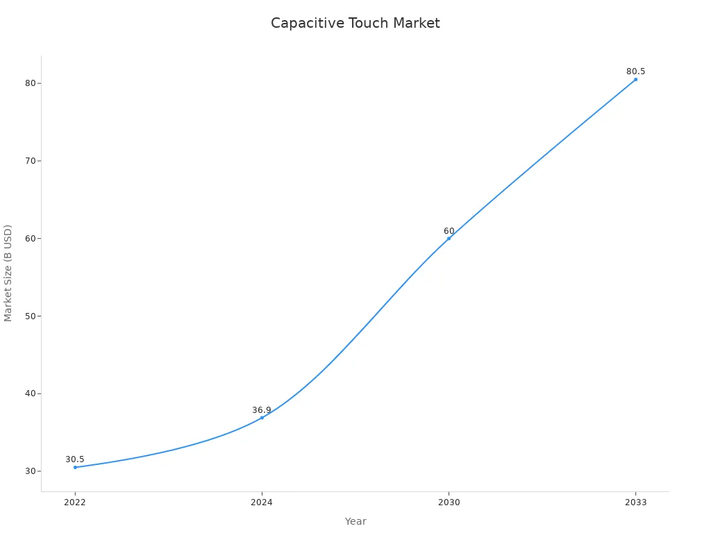 Line chart showing historical market size and forecast projections for the capacitive touch screen market