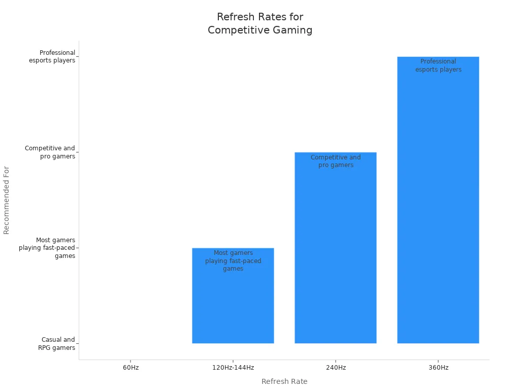 Bar chart showing recommended refresh rates for different types of gamers