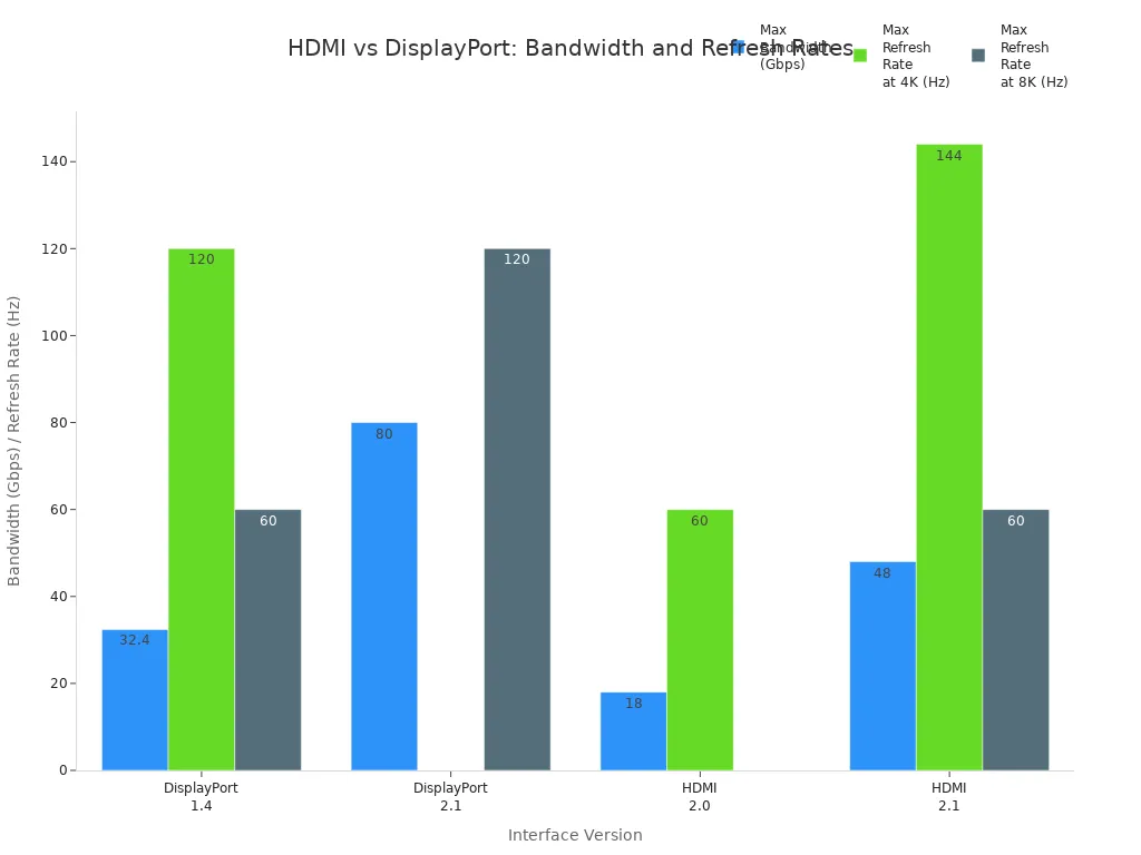 Bar chart comparing HDMI and DisplayPort versions by bandwidth and max refresh rates at 4K and 8K