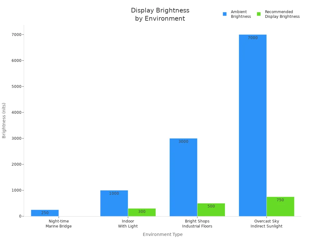 Bar chart comparing ambient and recommended display brightness across industrial environments