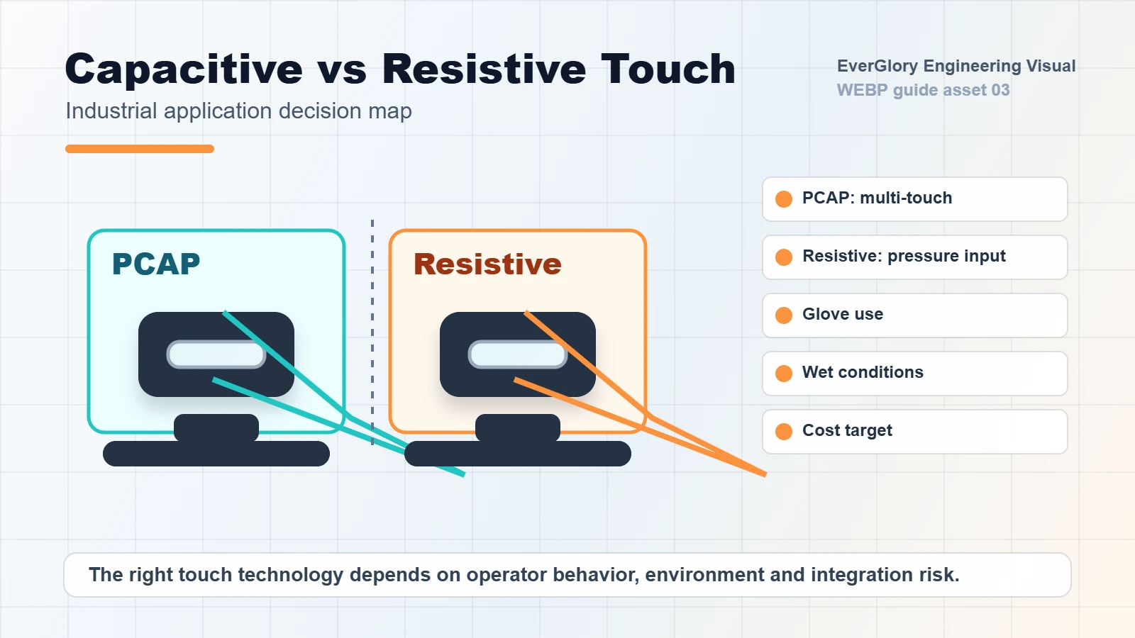 Capacitive versus resistive industrial touch screen comparison for glove wet and cost conditions