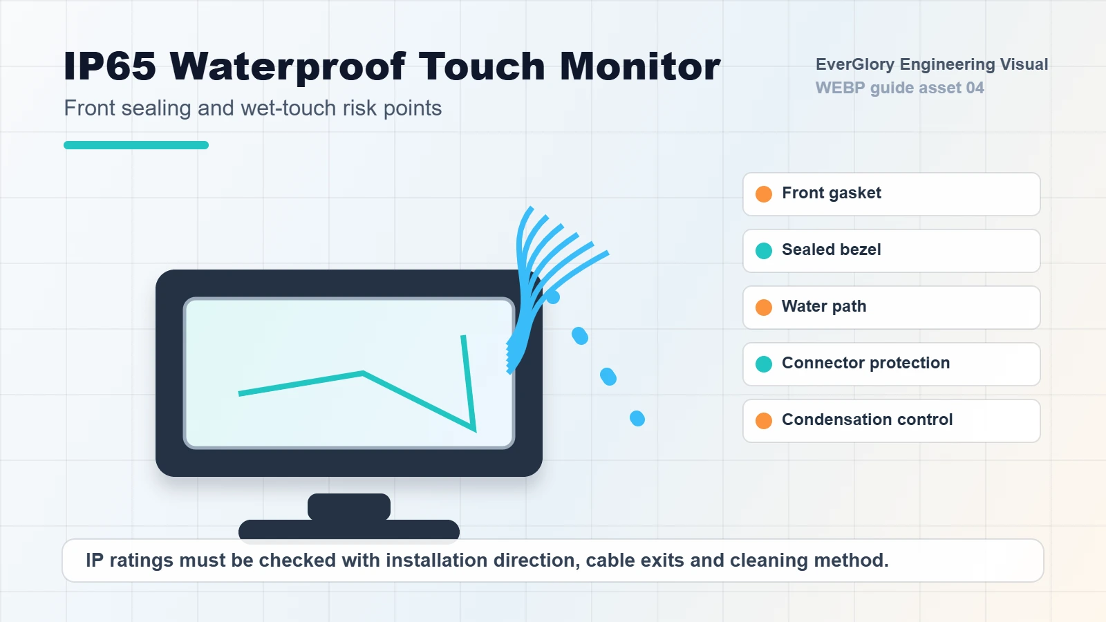 IP65 waterproof touch screen monitor sealing diagram with gasket bezel water path and connector protection