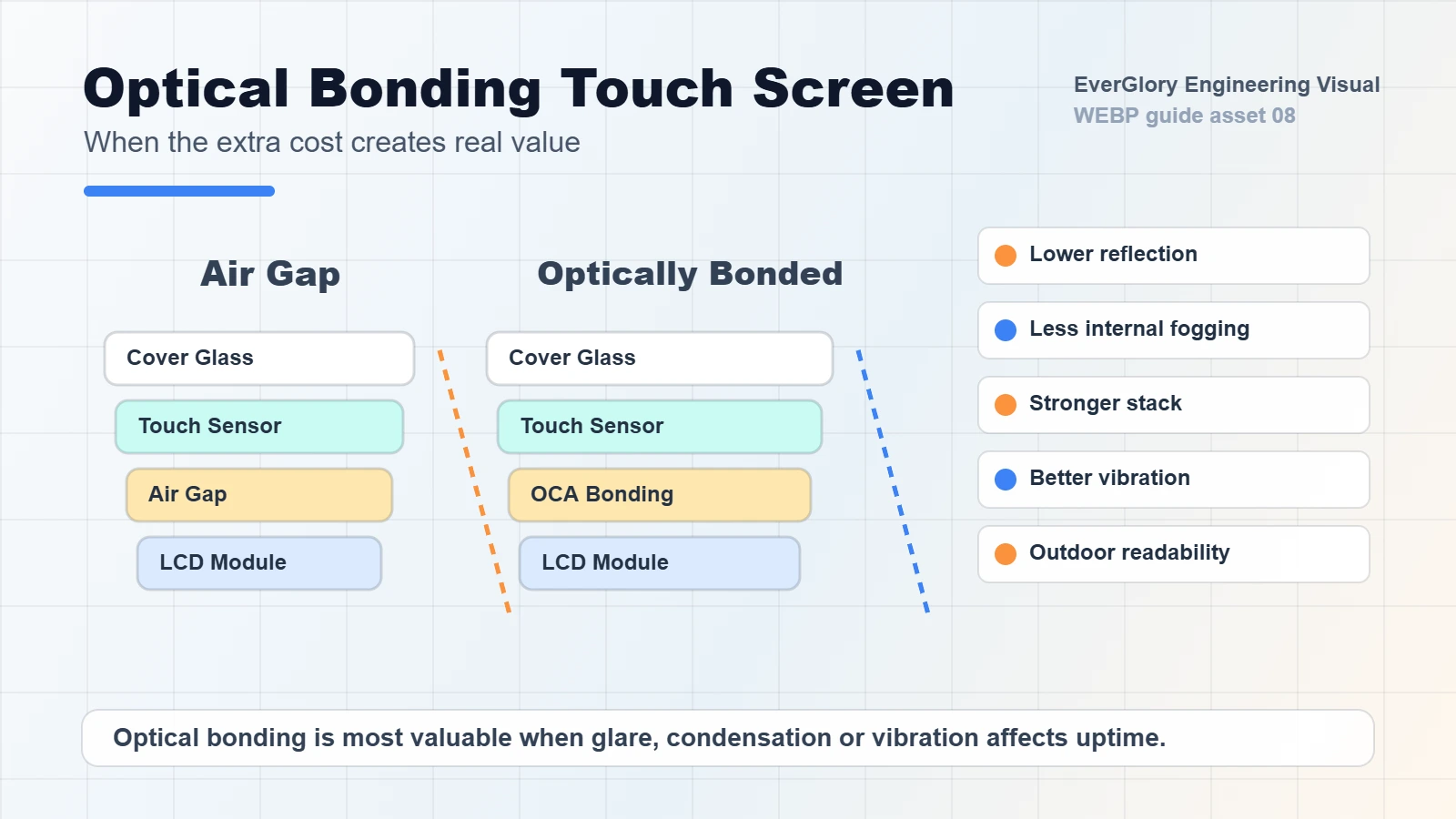 Mappa di valore e rischio dell'optical bonding