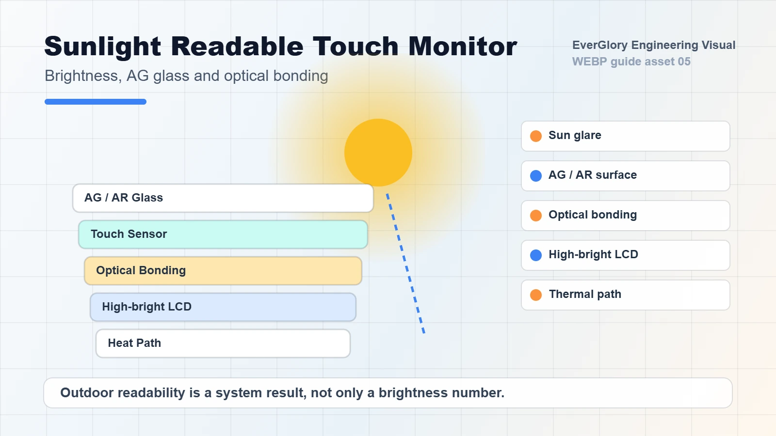 Stack ottico di monitor sunlight readable con bonding e vetro